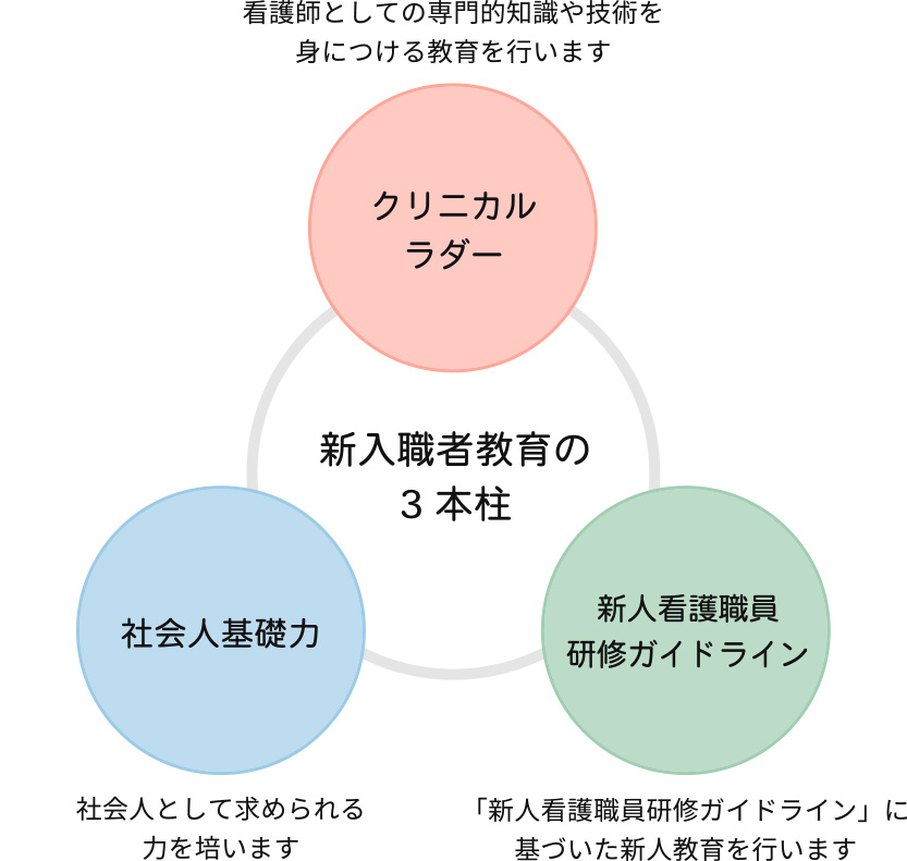 新人教育体制 看護師 助産師採用 岐阜大学医学部附属病院 看護部