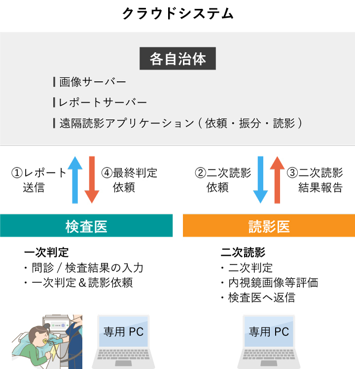 クラウドシステム