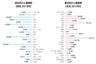 大腸癌の罹患数(2019)