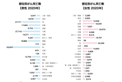 大腸癌の罹患数(2020)