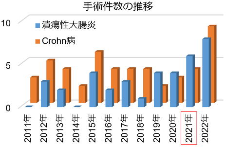 亜全胃再建の工夫