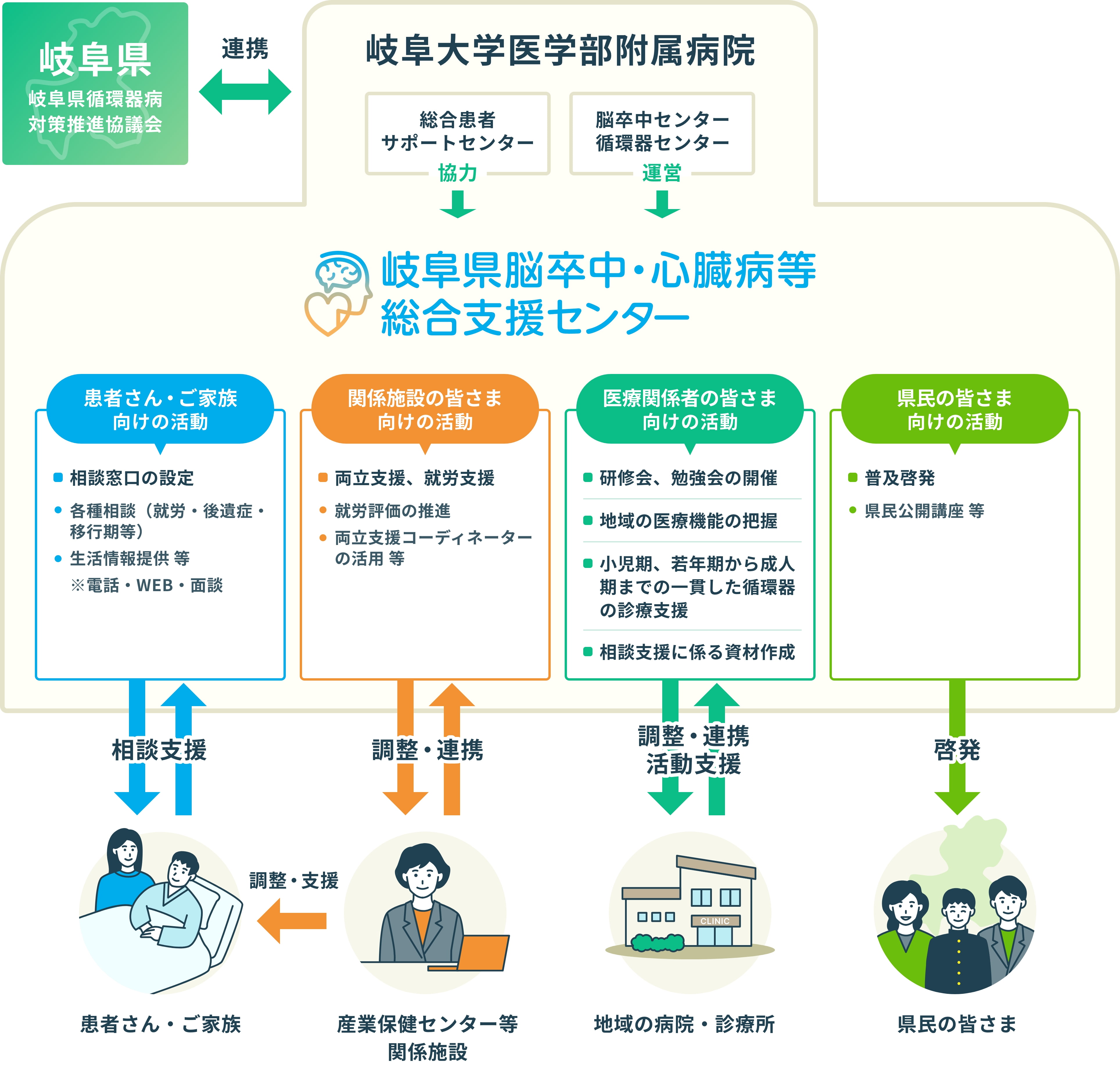 脳卒中・心臓病等総合支援センター 概要図 