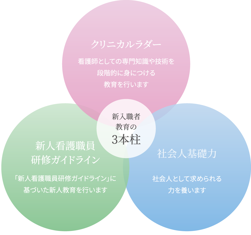 新入職者教育の3本柱