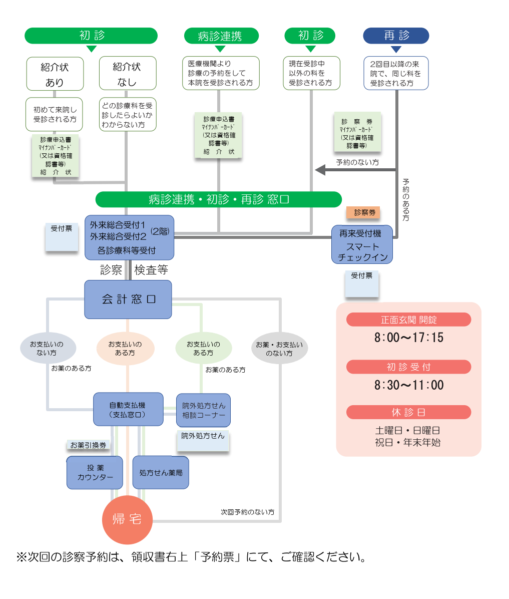 岐阜大学医学部付属病院の初診の流れ
